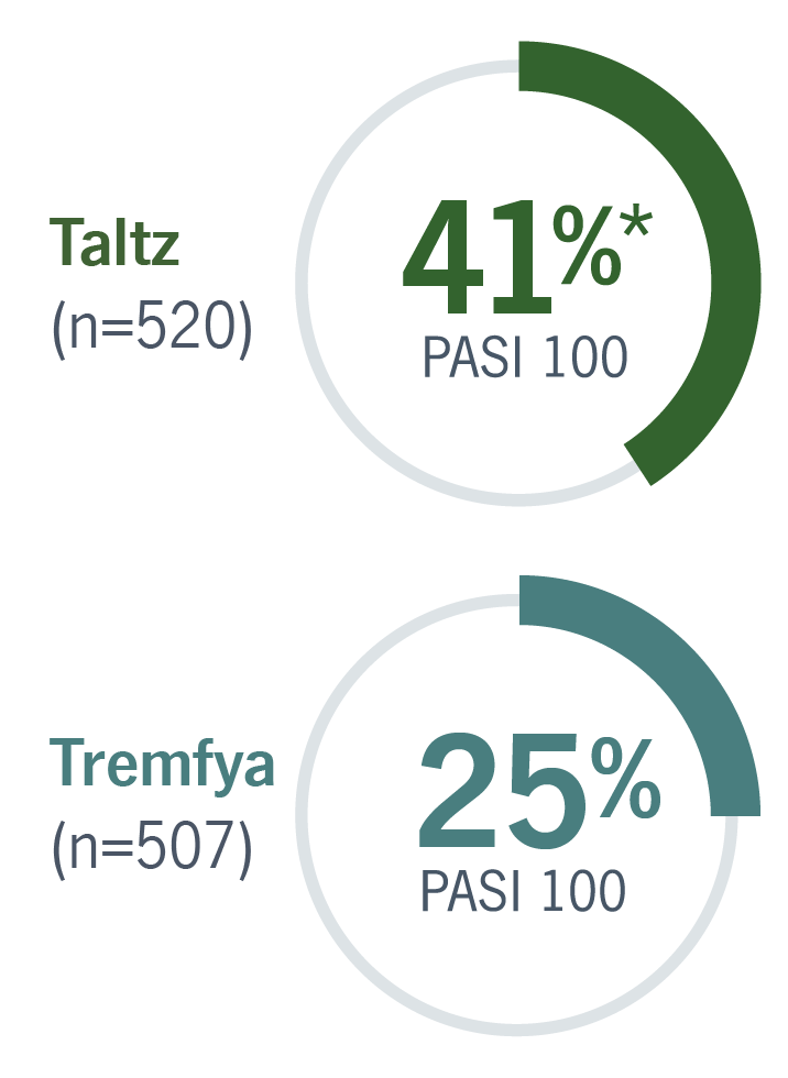 Taltz vs Tremfya PASI 100 response rates at week 12