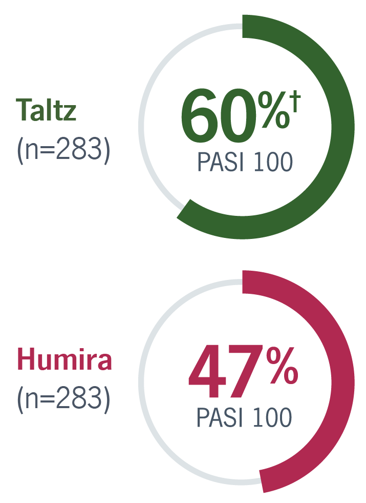 Taltz vs Humira PASI 100 reponse rates at week 24